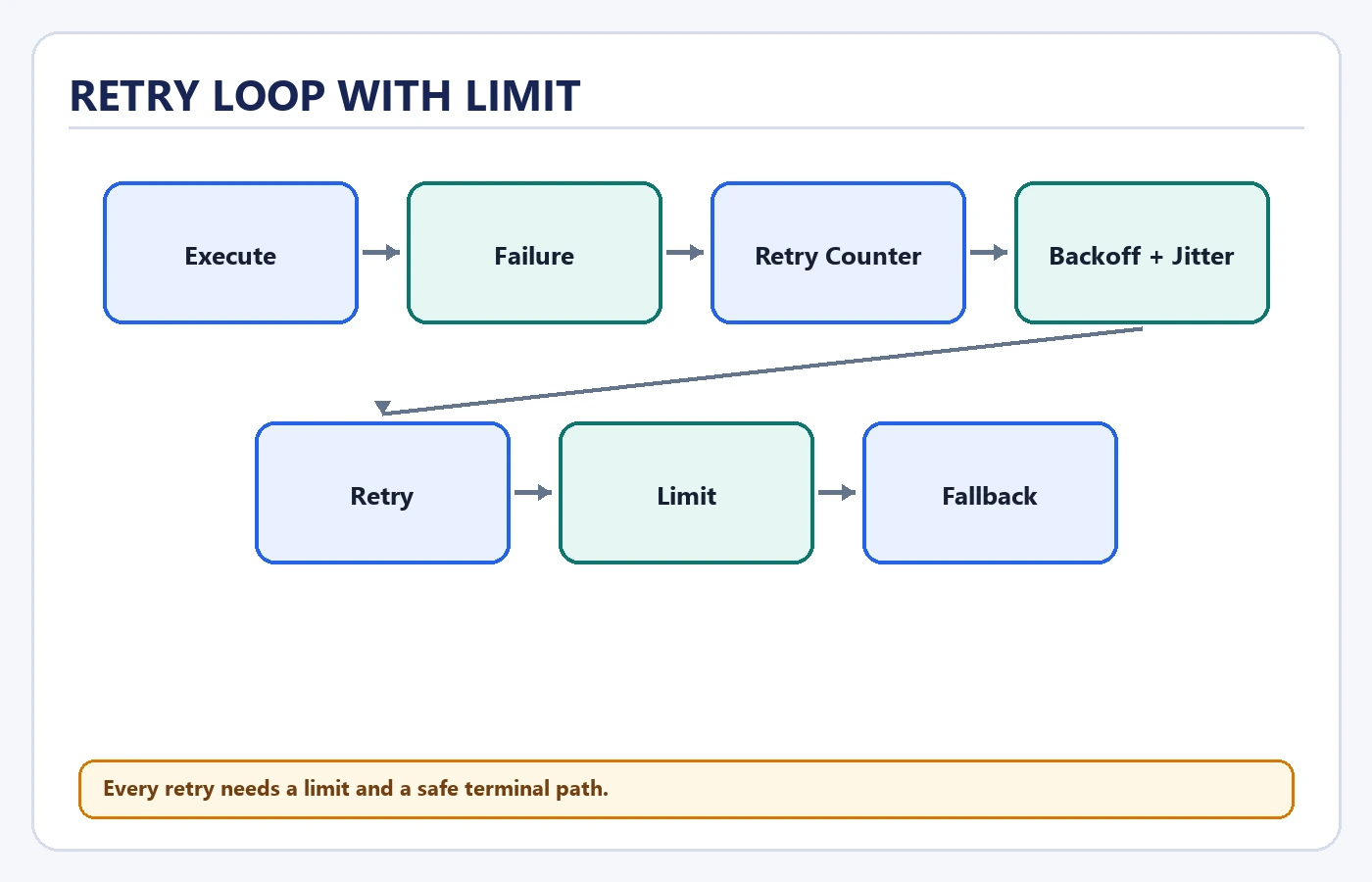 Retry Loop With Limit