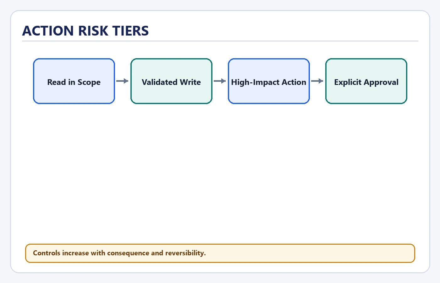 Action Risk Tiers