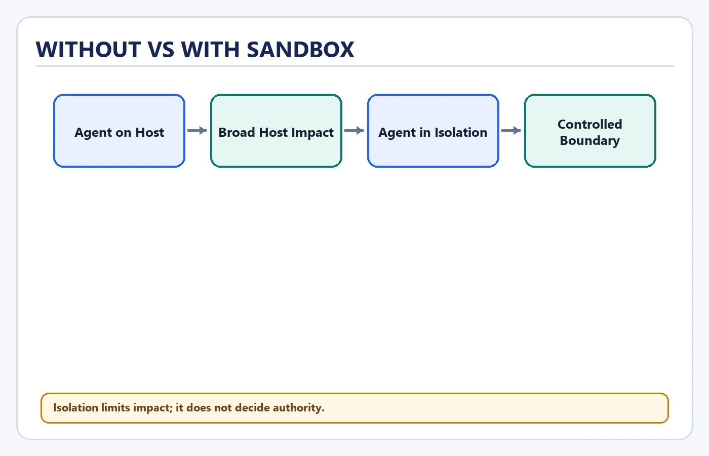 Without Vs With Sandbox