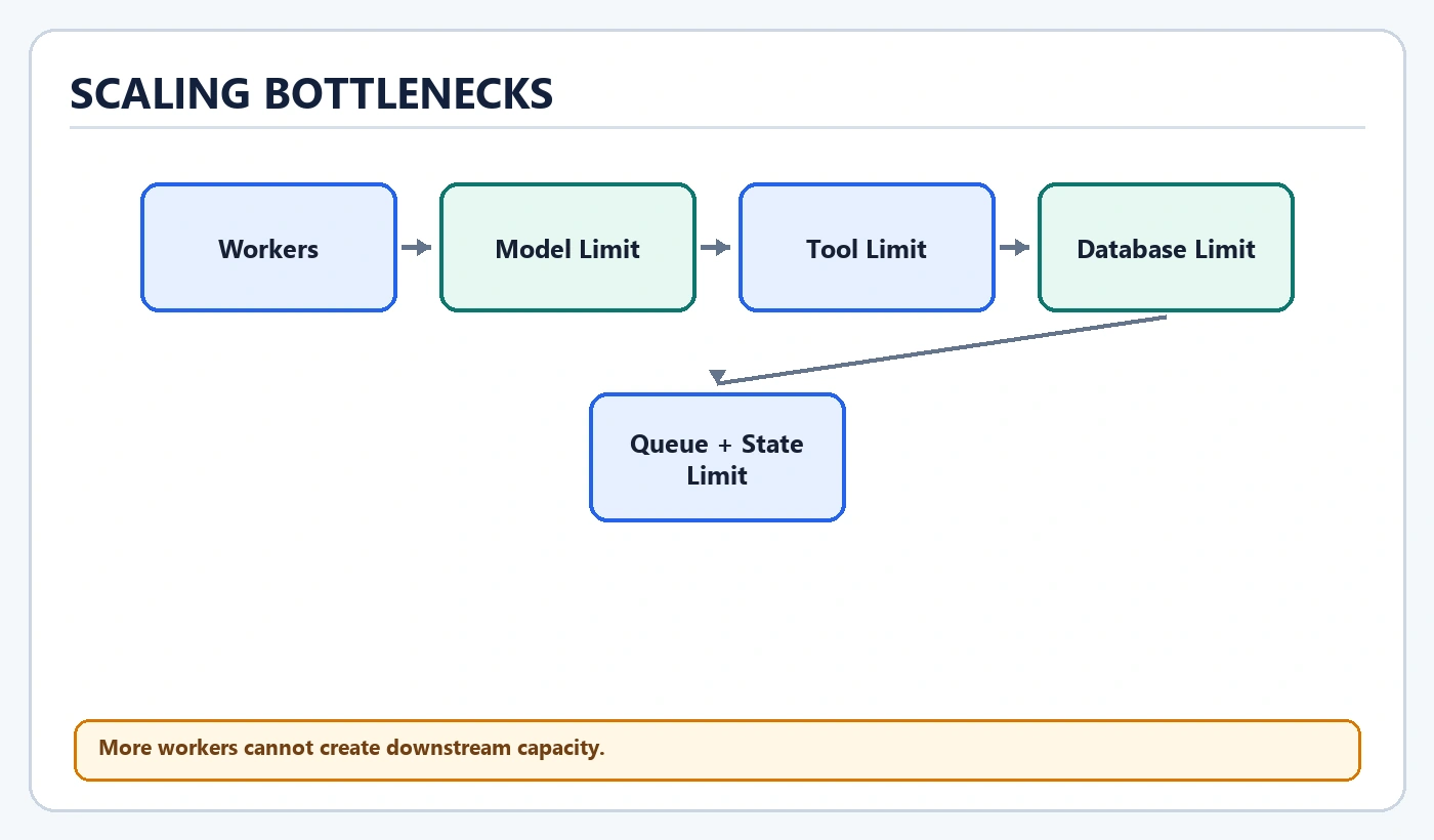 Scaling Bottlenecks diagram: Workers, Model Limit, Tool Limit, Database Limit, Queue + State Limit