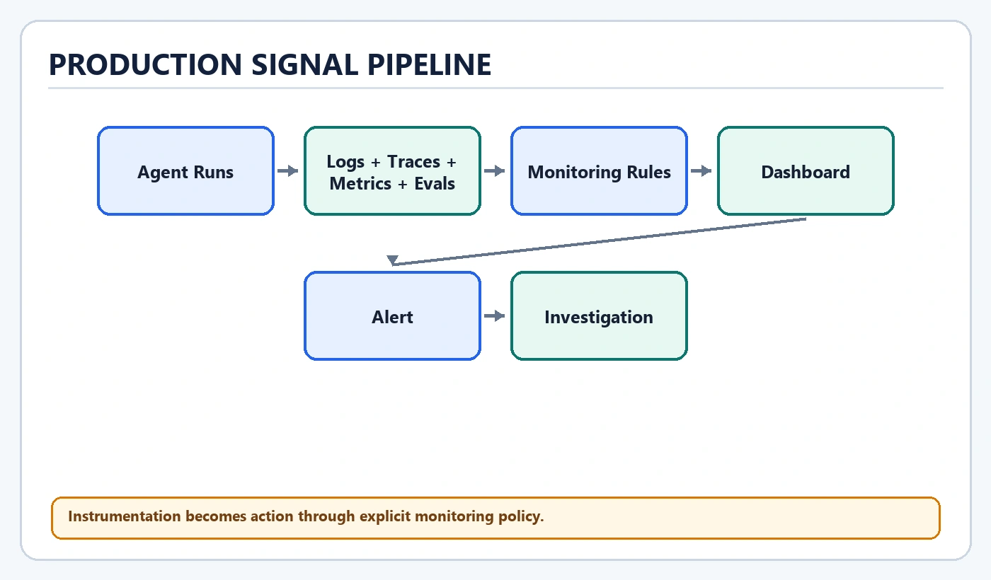 Production Signal Pipeline diagram: Agent Runs, Logs + Traces + Metrics + Evals, Monitoring Rules, Dashboard, Alert, Investigation
