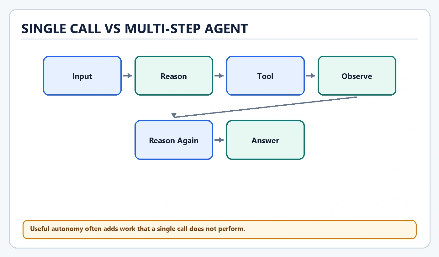 Single Call Vs Multi-Step Agent diagram: Input, Reason, Tool, Observe, Reason Again, Answer