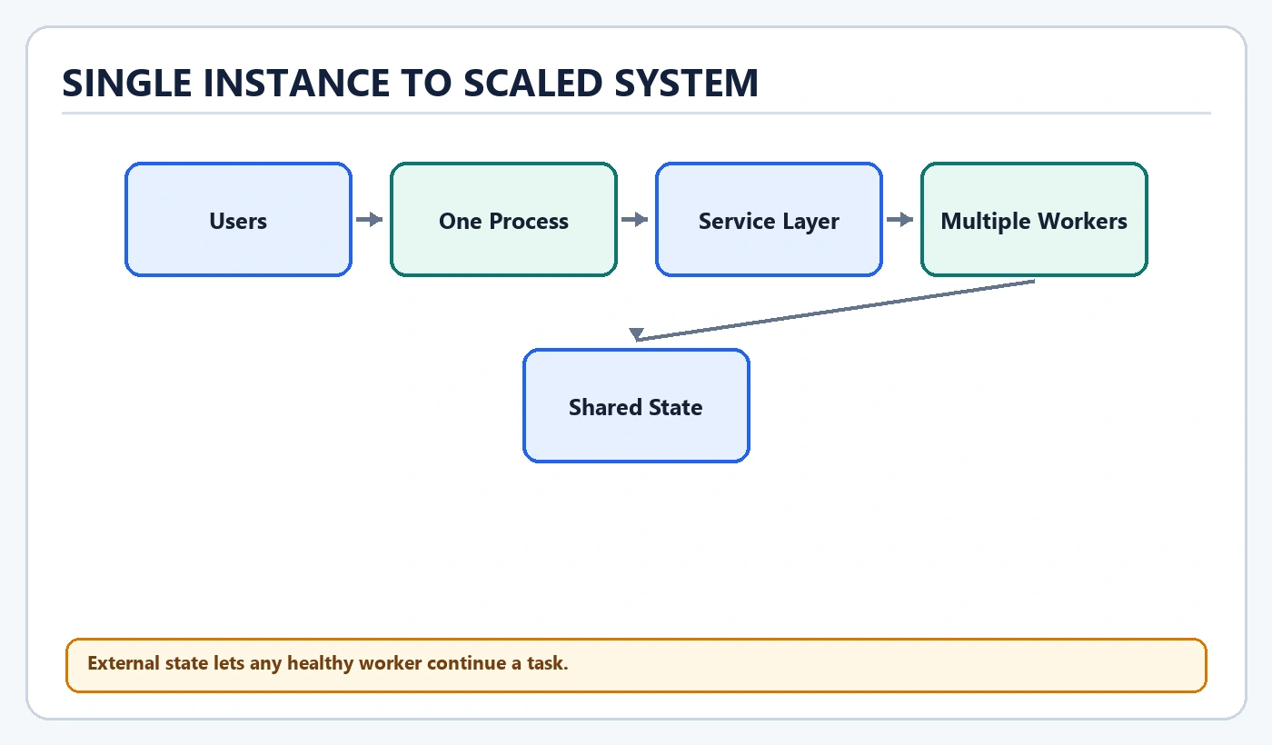 Single Instance To Scaled System diagram: Users, One Process, Service Layer, Multiple Workers, Shared State