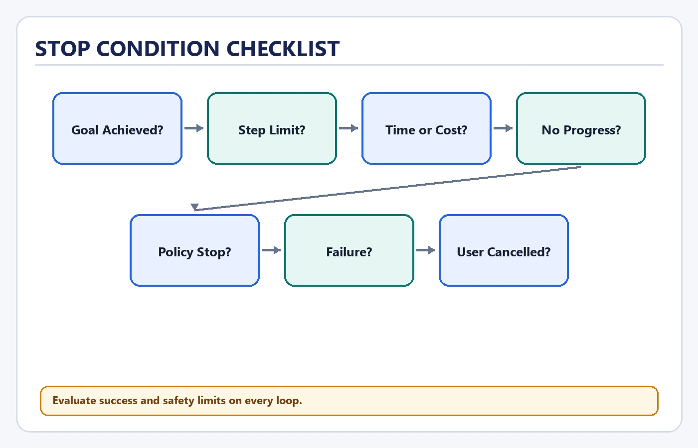 Stop Condition Checklist