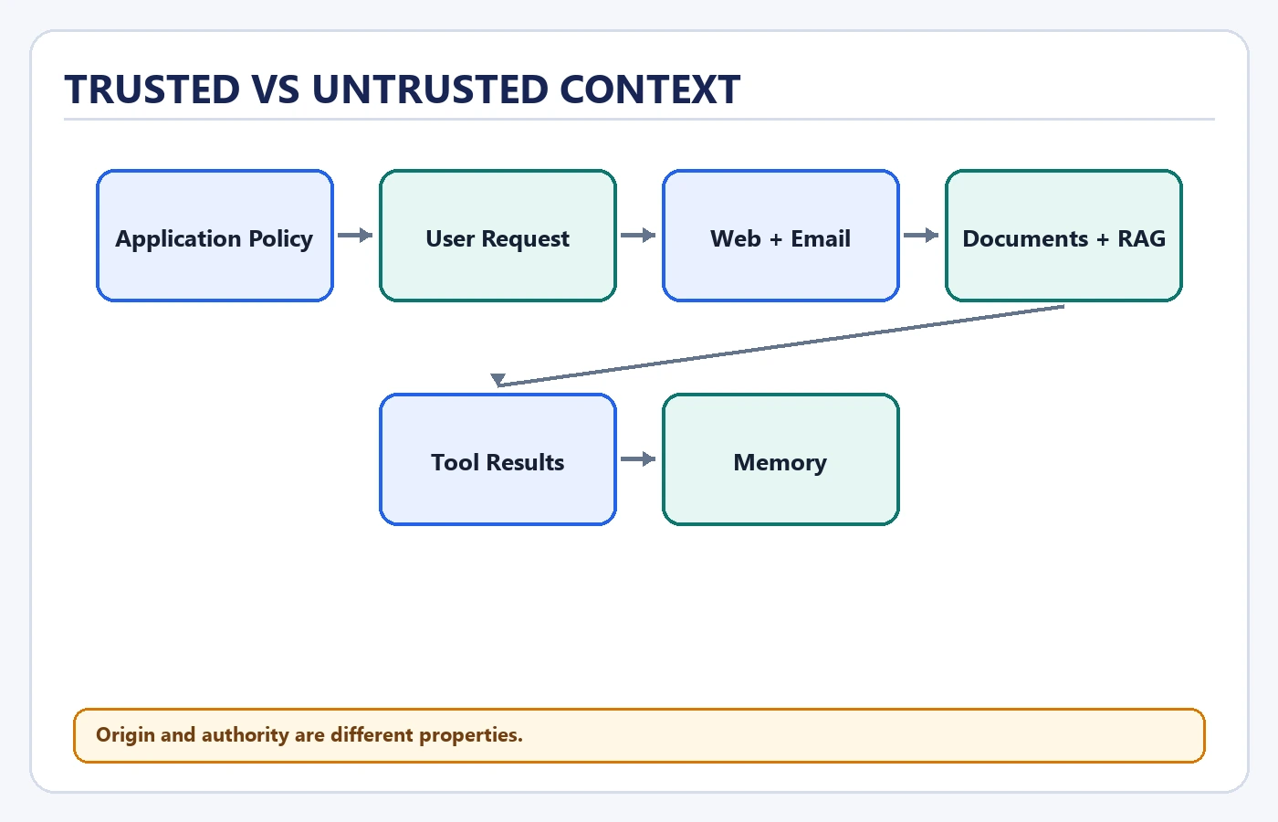 Trusted Vs Untrusted Context
