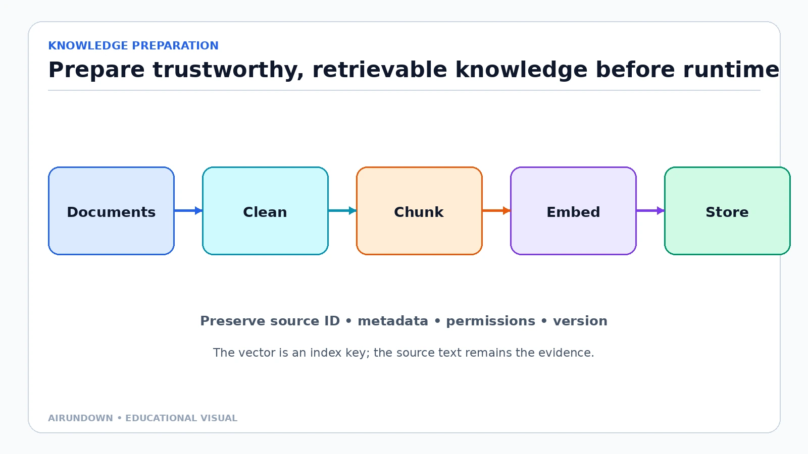 A knowledge preparation flow from documents through cleaning, chunking, embedding, and storage, with source IDs, metadata, permissions, and versions preserved.