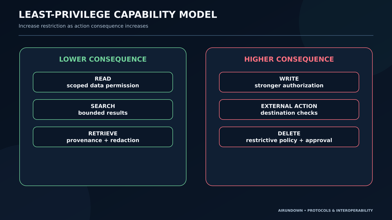 Least-privilege model showing read with scoped permission, write with stronger authorization, and delete or external side effect with restrictive policy and explicit approval.