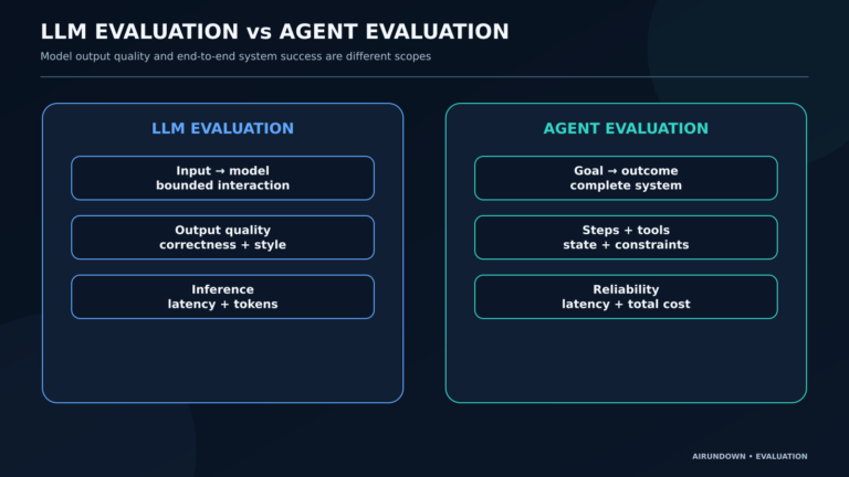 Side-by-side comparison of LLM evaluation from input to model output and agent evaluation from goal through model, tool, observation, state, action, and outcome.