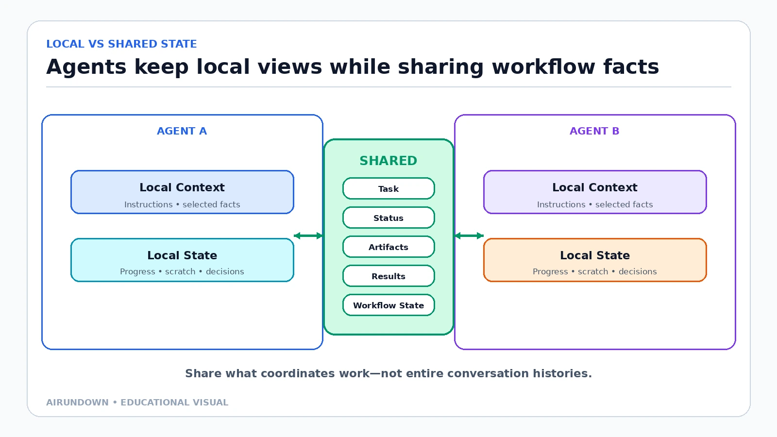 Two agents retain private local context and local state while sharing task status, artifacts, results, and workflow state through a controlled boundary.