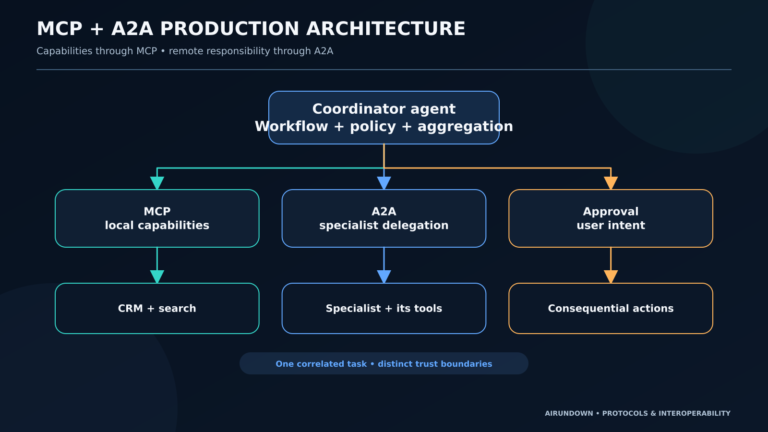 Production MCP and A2A architecture with a user, coordinator agent, CRM database and search through MCP, and a specialist agent through A2A using specialist tools through MCP.