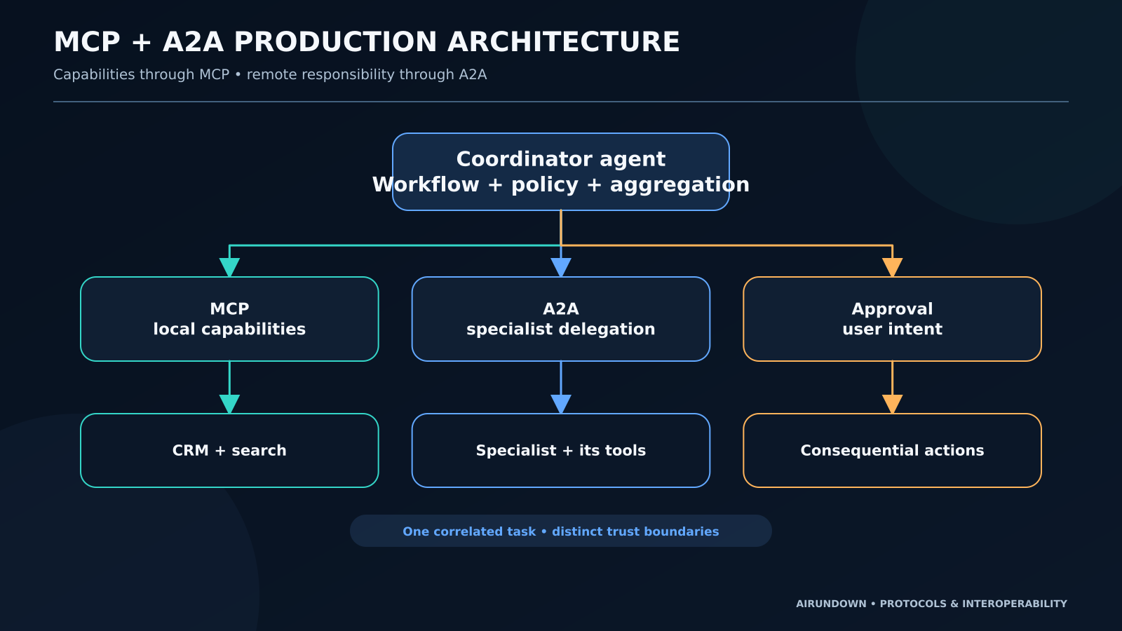 Production MCP and A2A architecture with a user, coordinator agent, CRM database and search through MCP, and a specialist agent through A2A using specialist tools through MCP.
