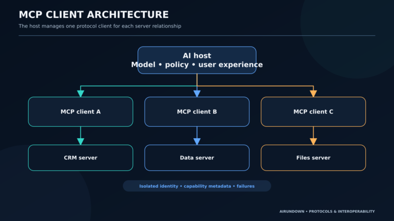 MCP client architecture showing an AI host managing client connections A, B, and C to CRM, data, and files MCP servers.