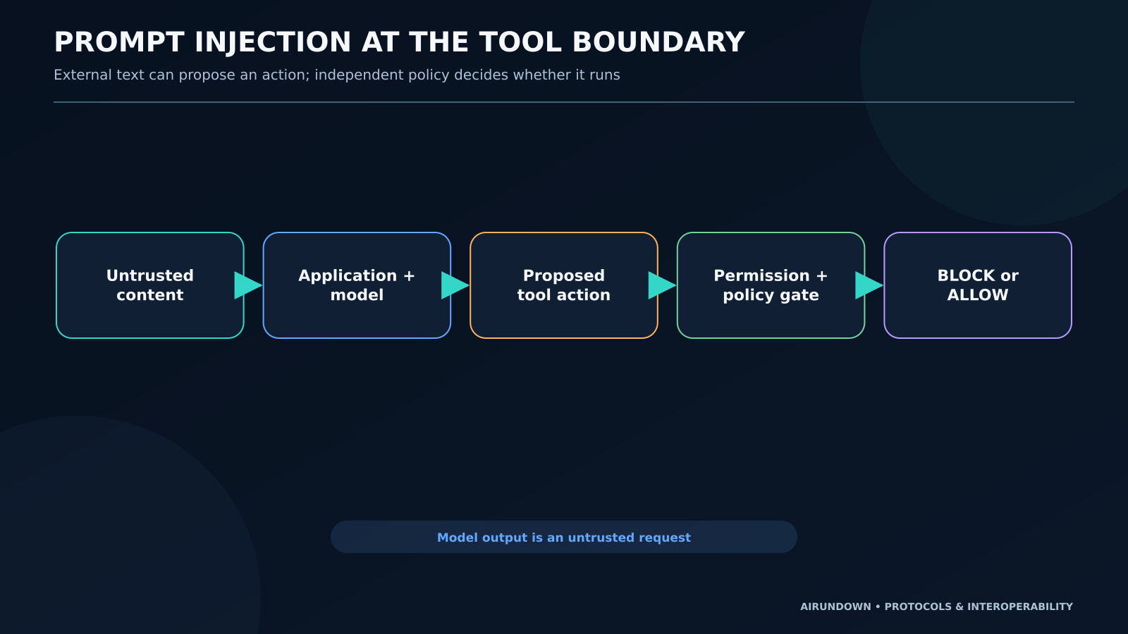 MCP security failure path from external content into an application and model, followed by an attempted tool action that is allowed or blocked by permission and policy checks.