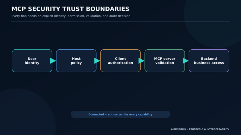 MCP security trust boundaries from user through application policy and client authorization to the MCP server and backend business system.