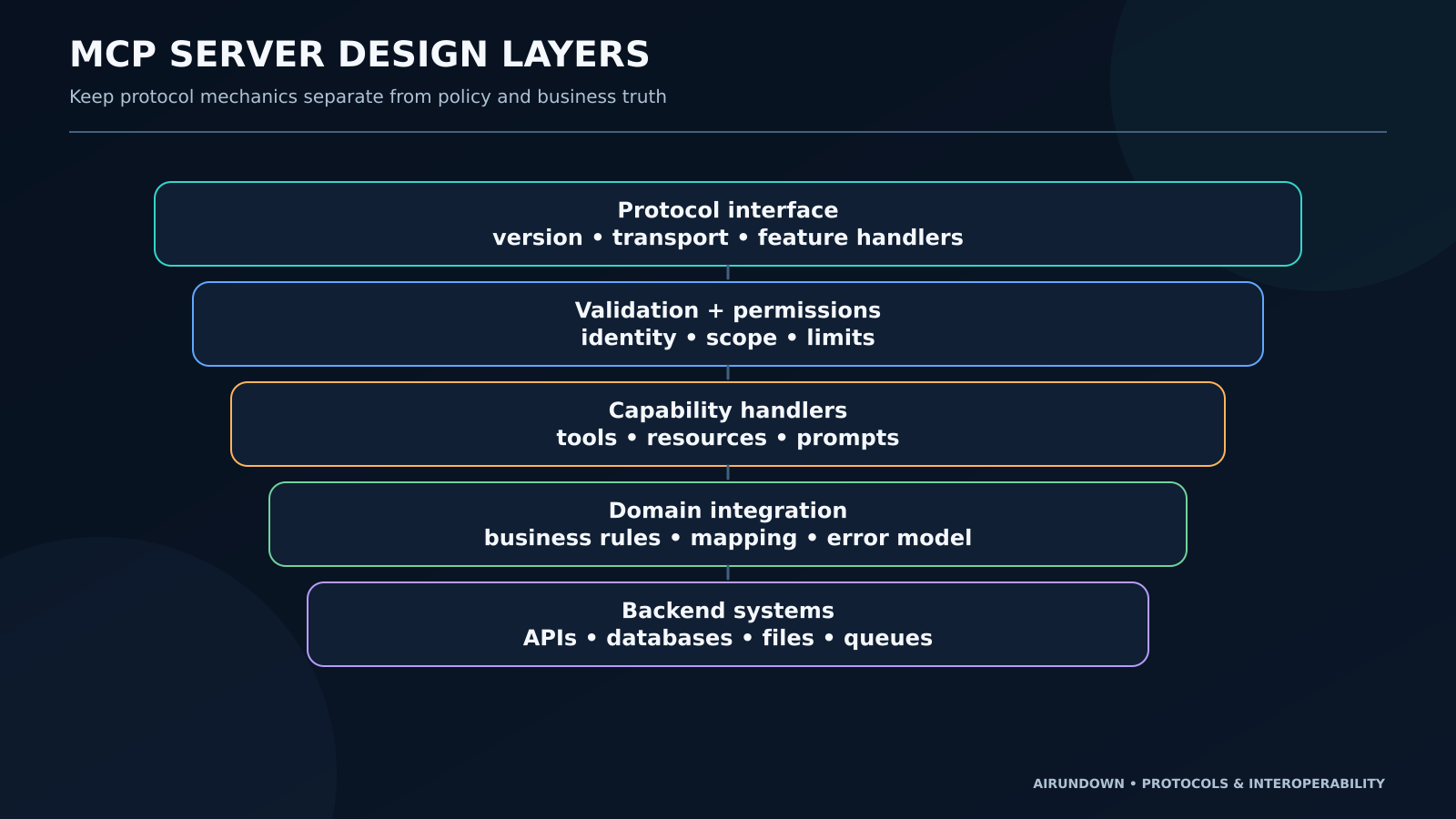 MCP server design layers from protocol interface through validation and permissions, capability handlers, business integration, and backend systems.