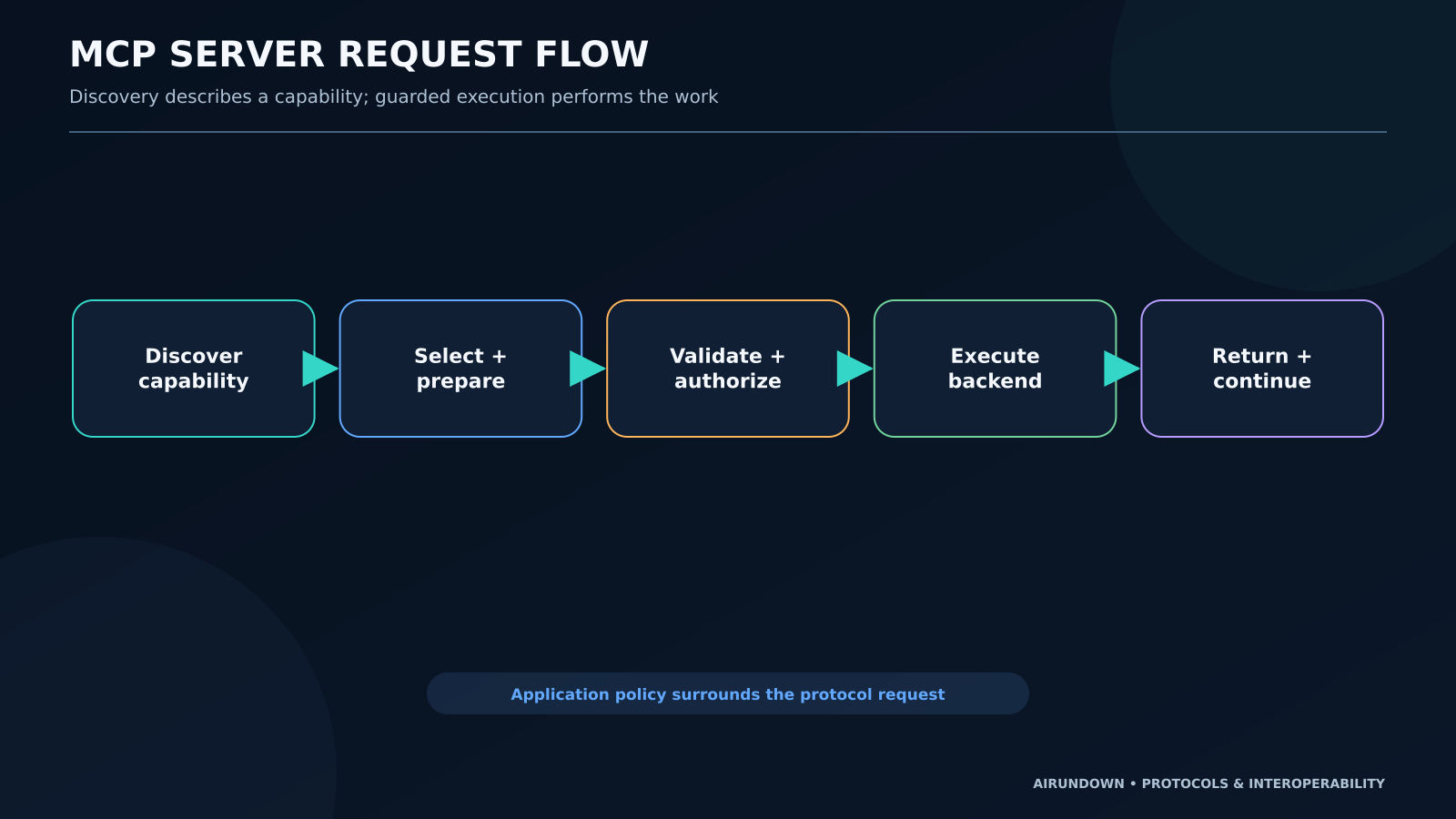 MCP server request flow from AI application through client discovery and request to backend operation, result, and application continuation.