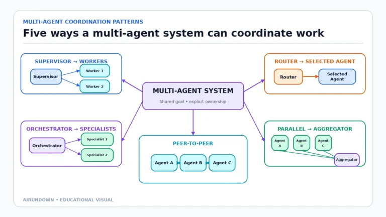 A multi-agent system hub connected to supervisor-worker, orchestrator-specialist, router-selected-agent, parallel-agent aggregation, and peer-to-peer coordination patterns.
