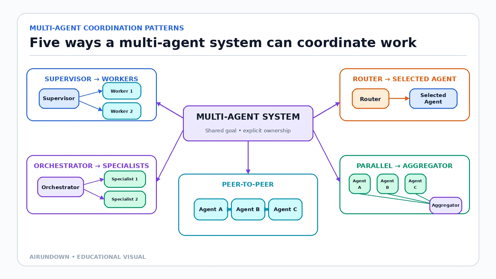 A multi-agent system hub connected to supervisor-worker, orchestrator-specialist, router-selected-agent, parallel-agent aggregation, and peer-to-peer coordination patterns.