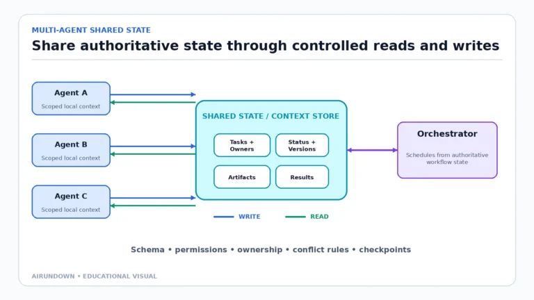 Agents A, B, and C perform controlled reads and writes to a shared state and context store that an orchestrator uses to coordinate work.