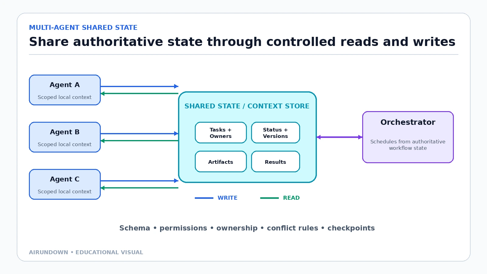 Agents A, B, and C perform controlled reads and writes to a shared state and context store that an orchestrator uses to coordinate work.