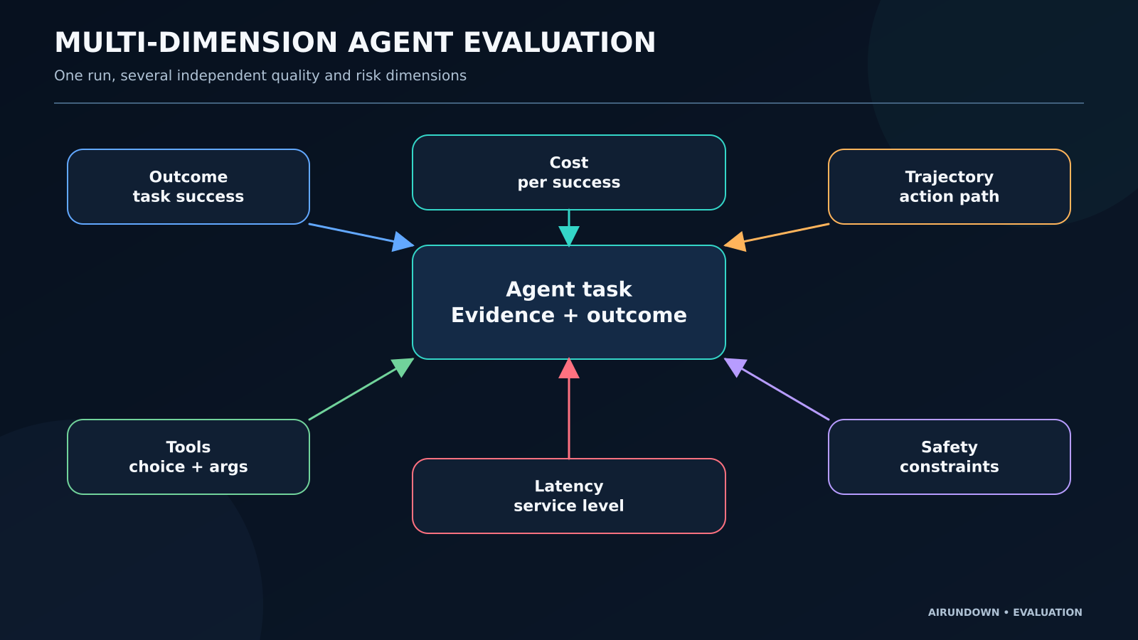 Multi-dimension agent evaluation showing outcome, trajectory, tools, safety, latency, and cost around an agent task.