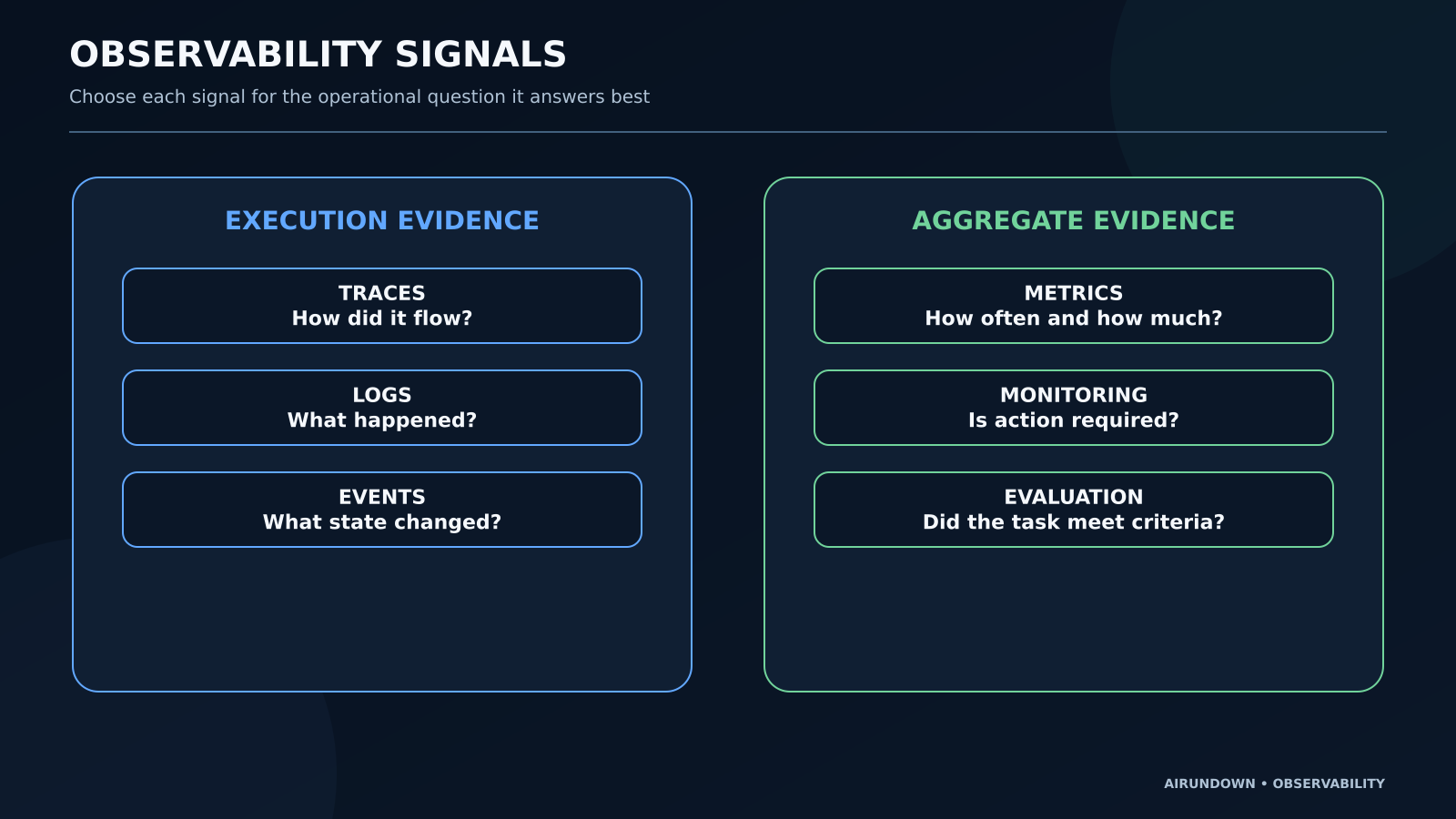 Observability signals comparing logs for what happened, traces for execution flow, metrics for frequency and quantity, and events for important state changes.