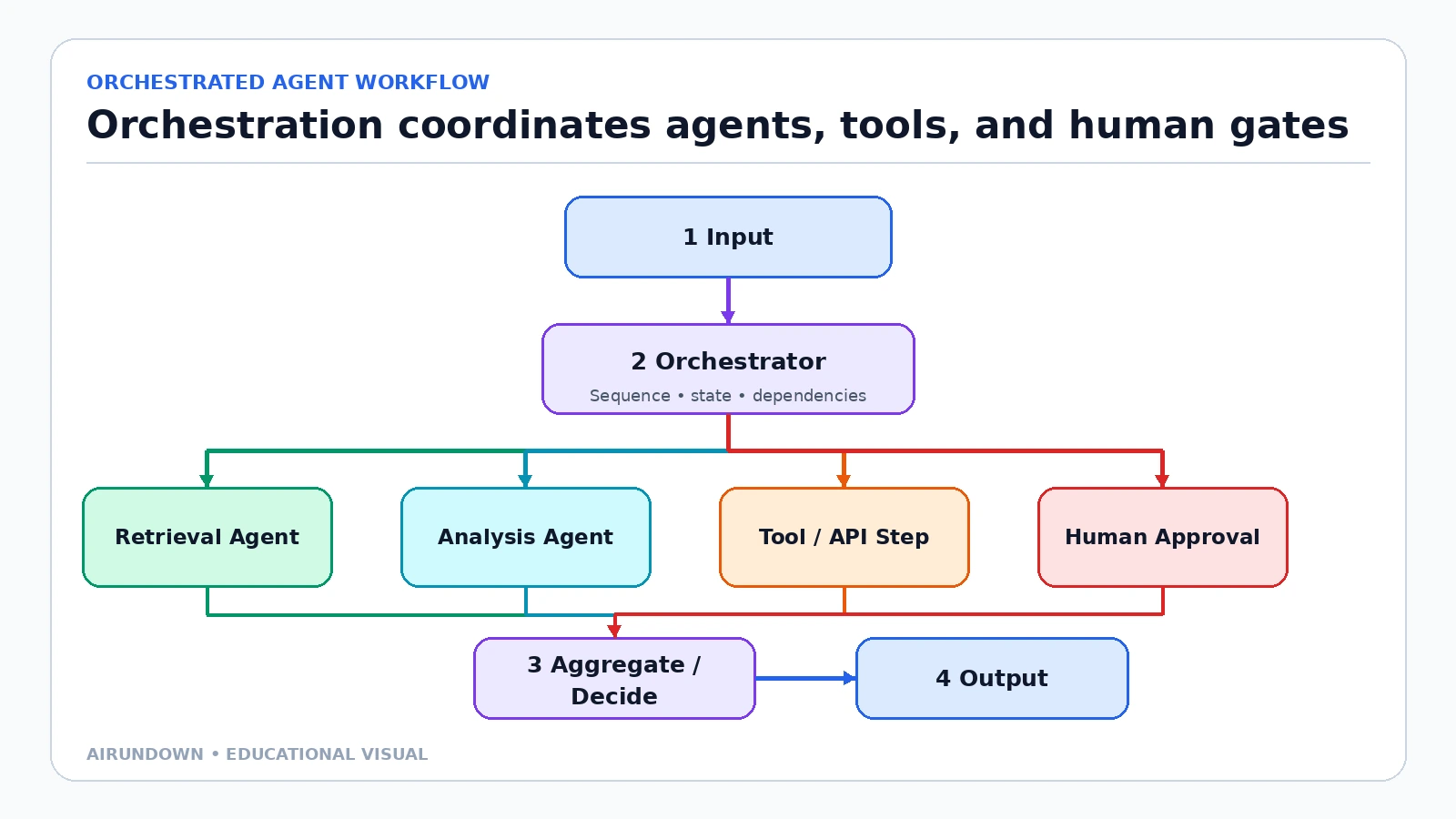 An orchestrated agent workflow where input enters an orchestrator that coordinates retrieval and analysis agents, a tool or API step, human approval, aggregation, and output.