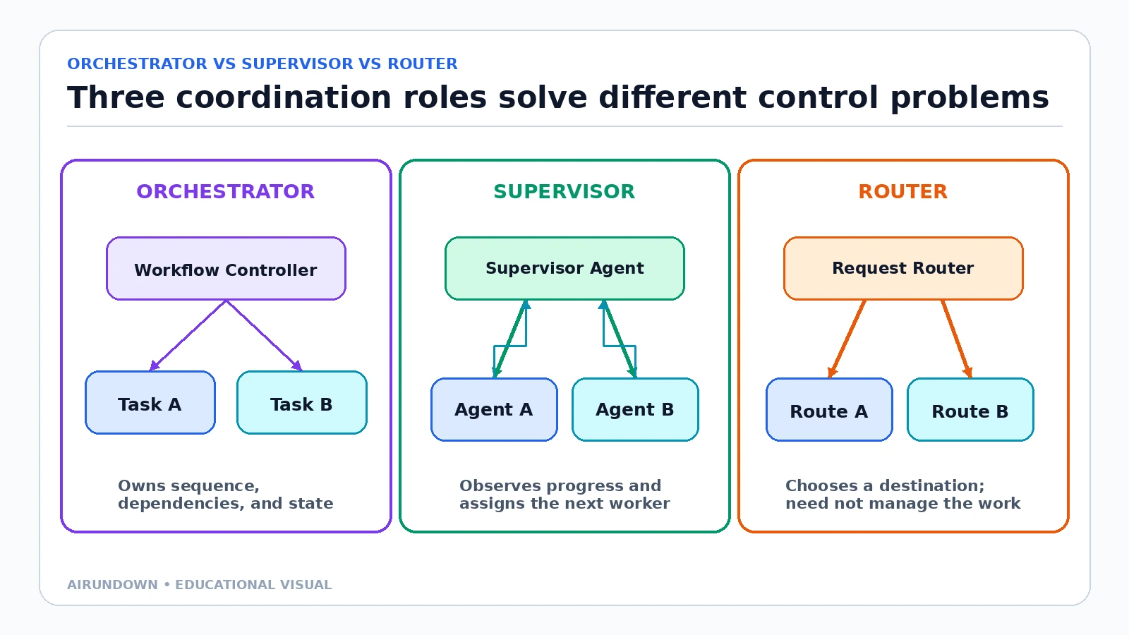 Three side-by-side architectures showing an orchestrator controlling workflow tasks, a supervisor managing worker agents, and a router choosing among destinations.