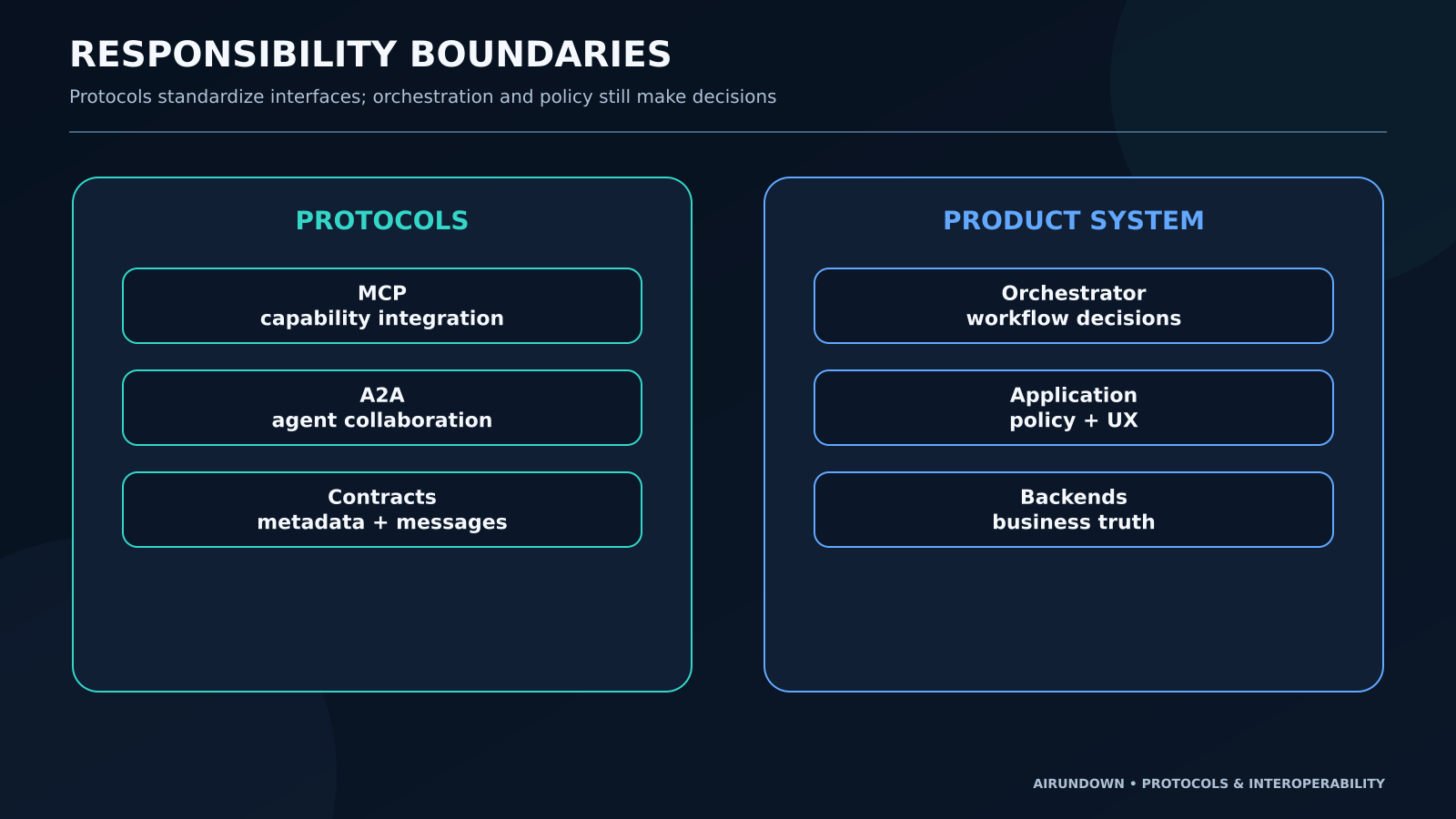 Responsibility boundaries showing MCP for capability integration, A2A for agent collaboration, the orchestrator for workflow coordination, and the application for policy and user experience.