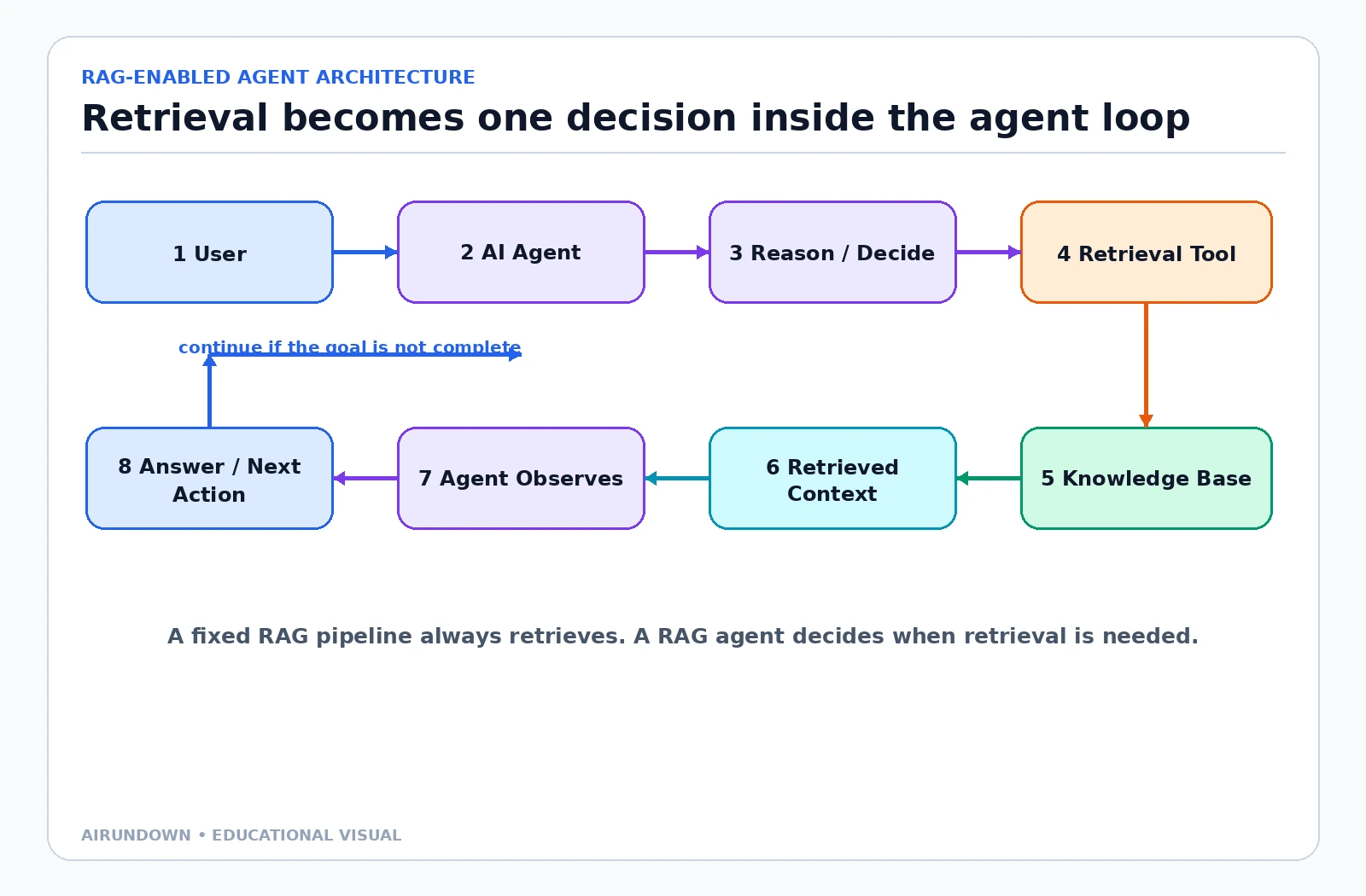 An architecture showing a user, AI agent, reasoning step, retrieval tool, knowledge base, retrieved context, observation, and answer or next action.