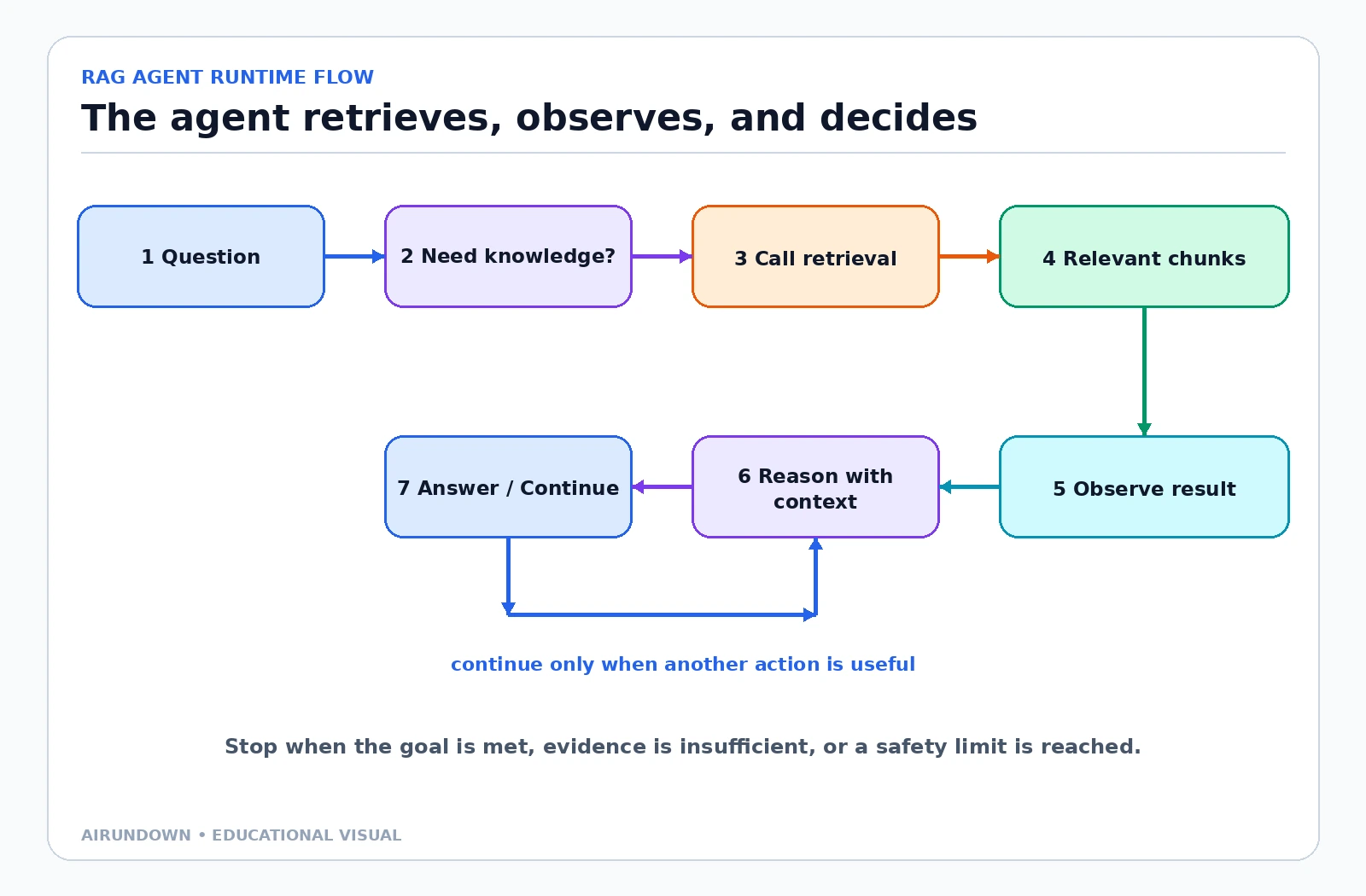 A runtime flow where the agent decides whether it needs knowledge, calls retrieval, observes relevant chunks, reasons with the context, and answers or continues within a stopping rule.