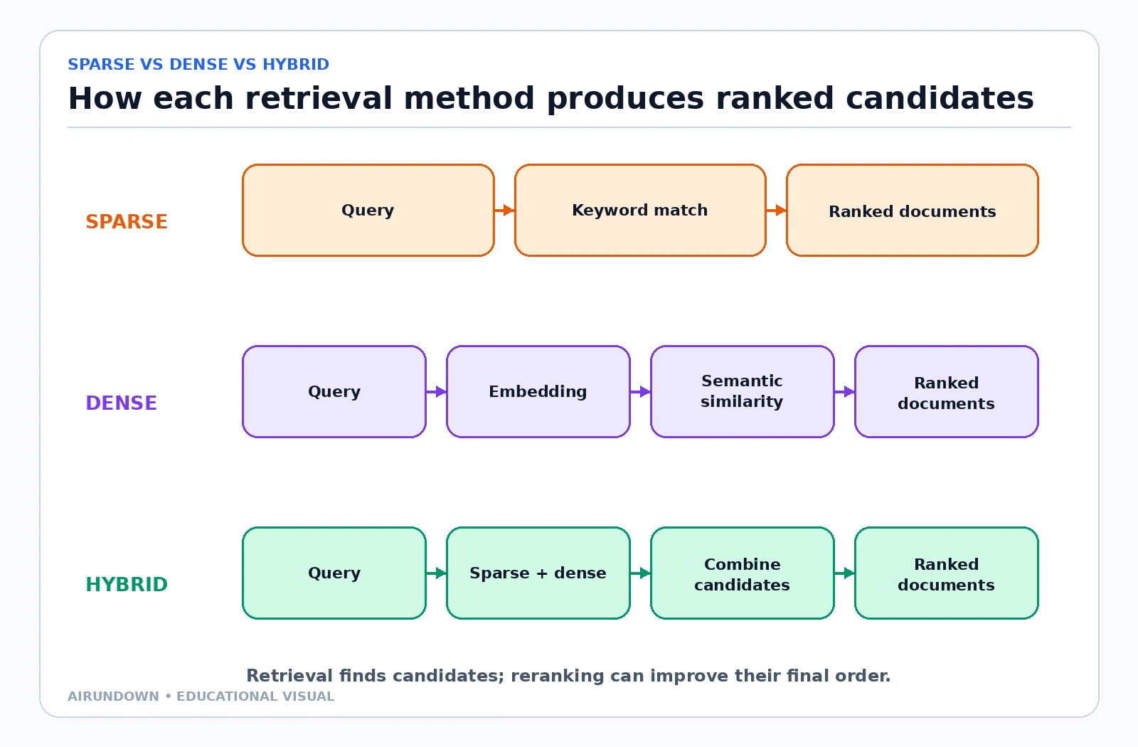 A flow comparison showing sparse retrieval using keyword matching, dense retrieval using embeddings and semantic similarity, and hybrid retrieval combining both candidate sets.
