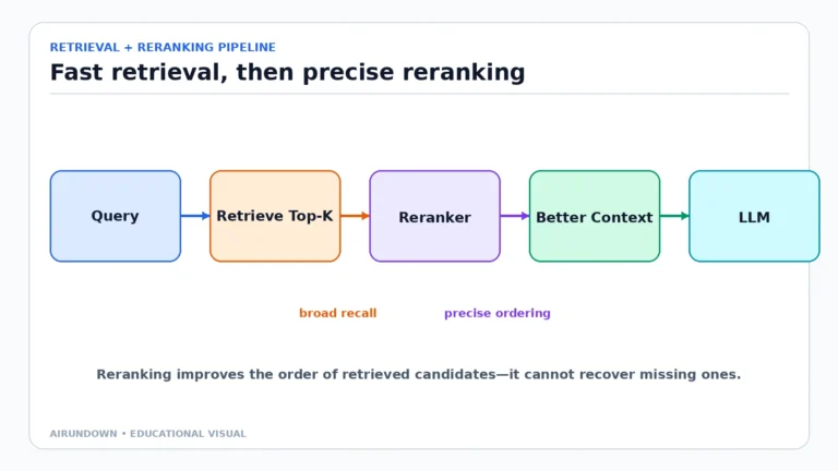 A RAG pipeline where a fast top-K retrieval stage feeds candidates to a precise reranker before better context is sent to an LLM.