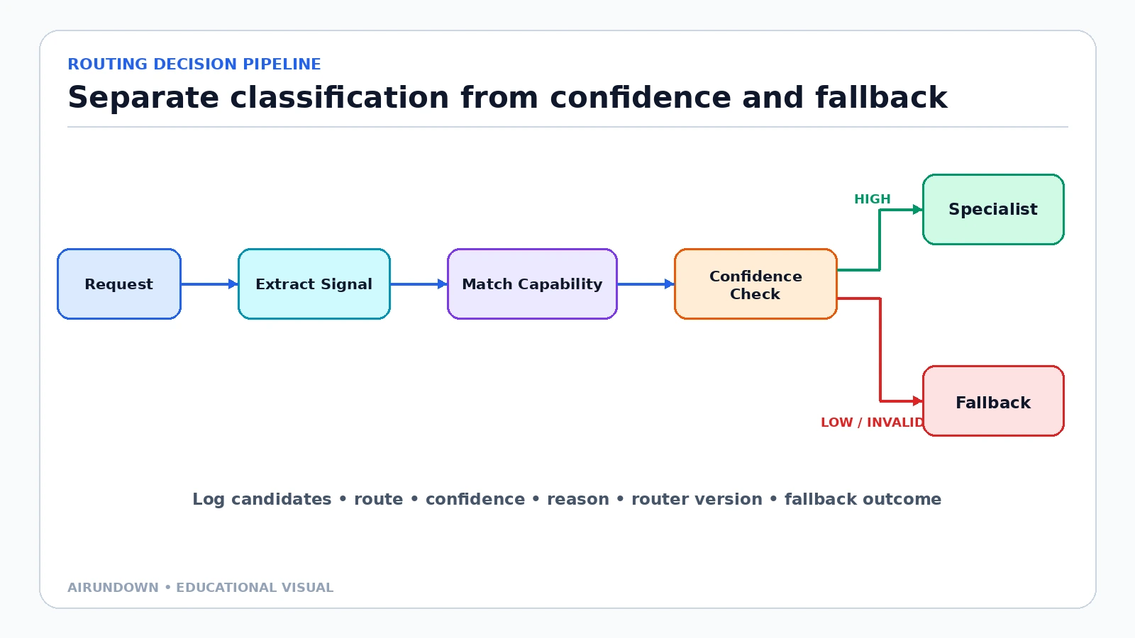 A routing pipeline that extracts signals from a request, matches capabilities, checks confidence, and sends work to a specialist or fallback.