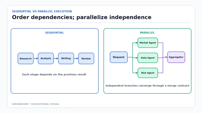 A side-by-side comparison showing a sequential research-analysis-writing-review pipeline and parallel market-data-risk agents feeding an aggregator.