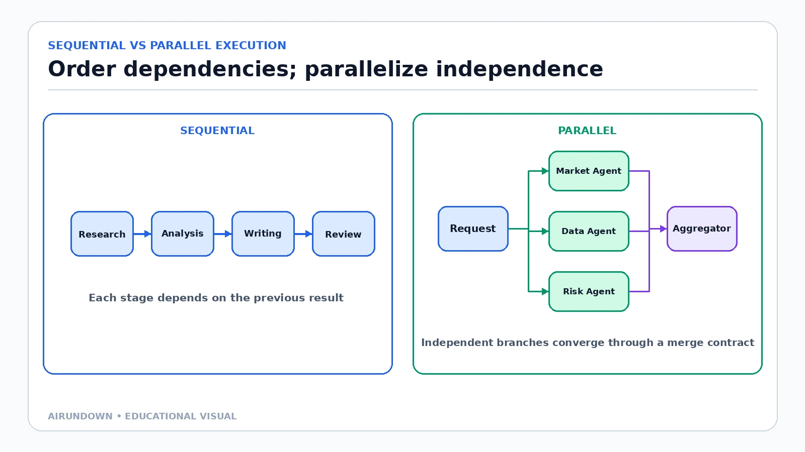 A side-by-side comparison showing a sequential research-analysis-writing-review pipeline and parallel market-data-risk agents feeding an aggregator.