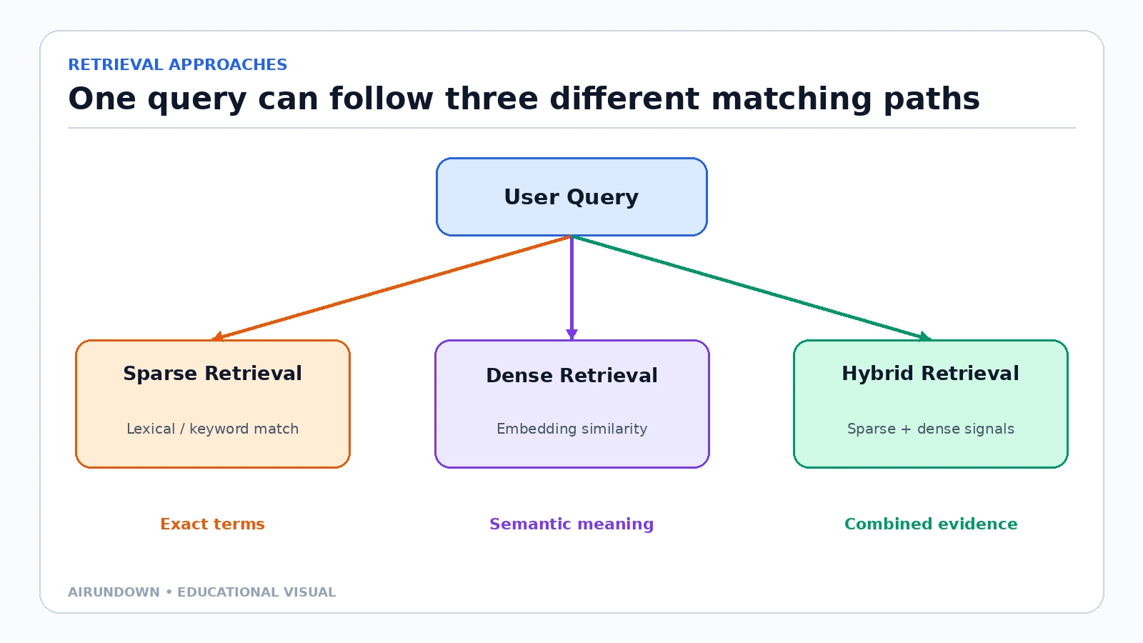 A single user query branching into sparse retrieval for exact terms, dense retrieval for semantic meaning, and hybrid retrieval for combined evidence.