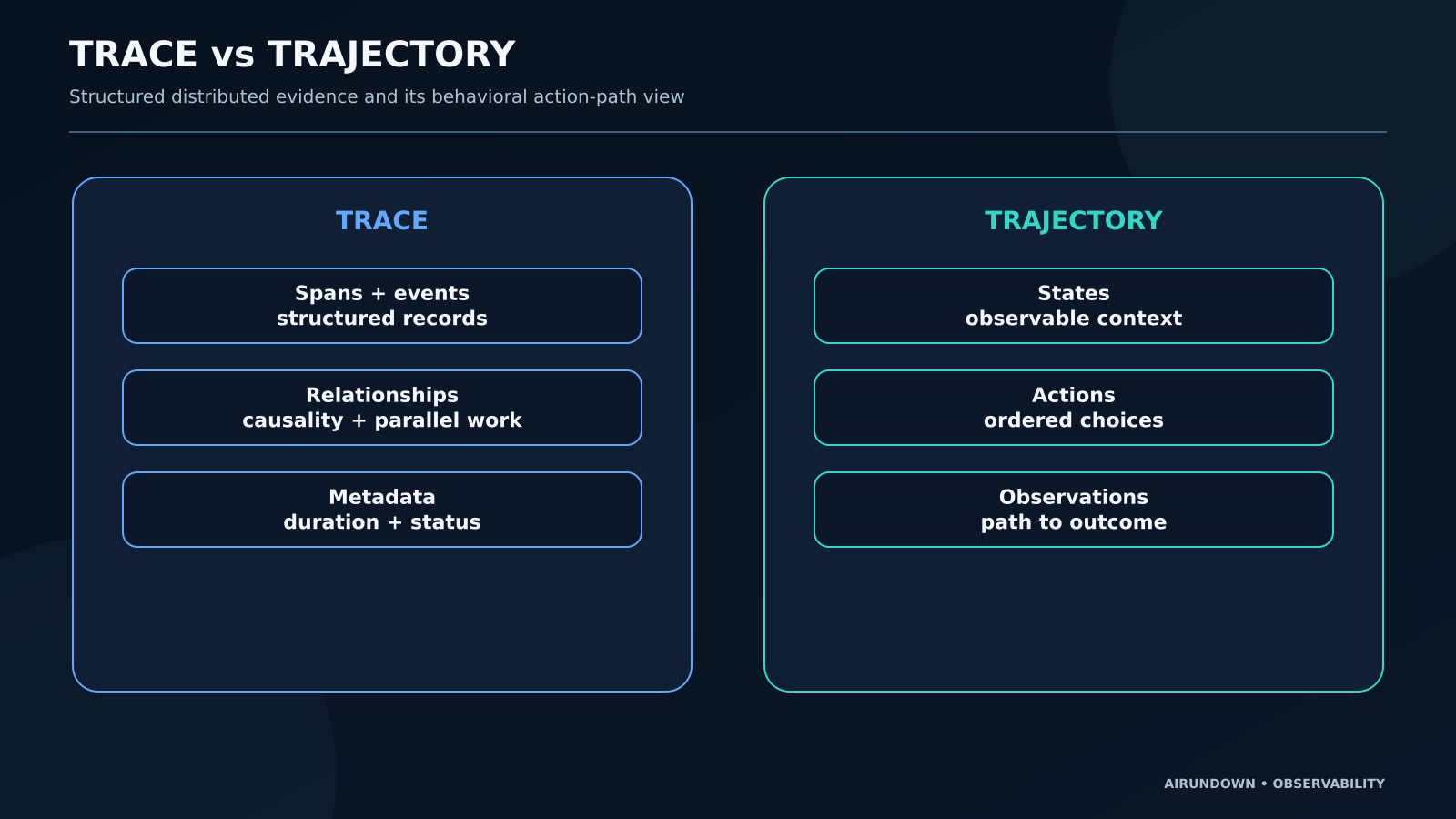 Comparison showing a trace as structured spans, events, relationships, and metadata, and a trajectory as the ordered path of observable agent actions toward an outcome.