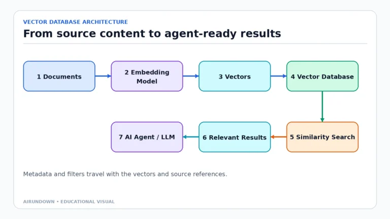 A vector database architecture showing documents becoming embeddings and vectors before similarity search returns results to an AI agent or LLM.
