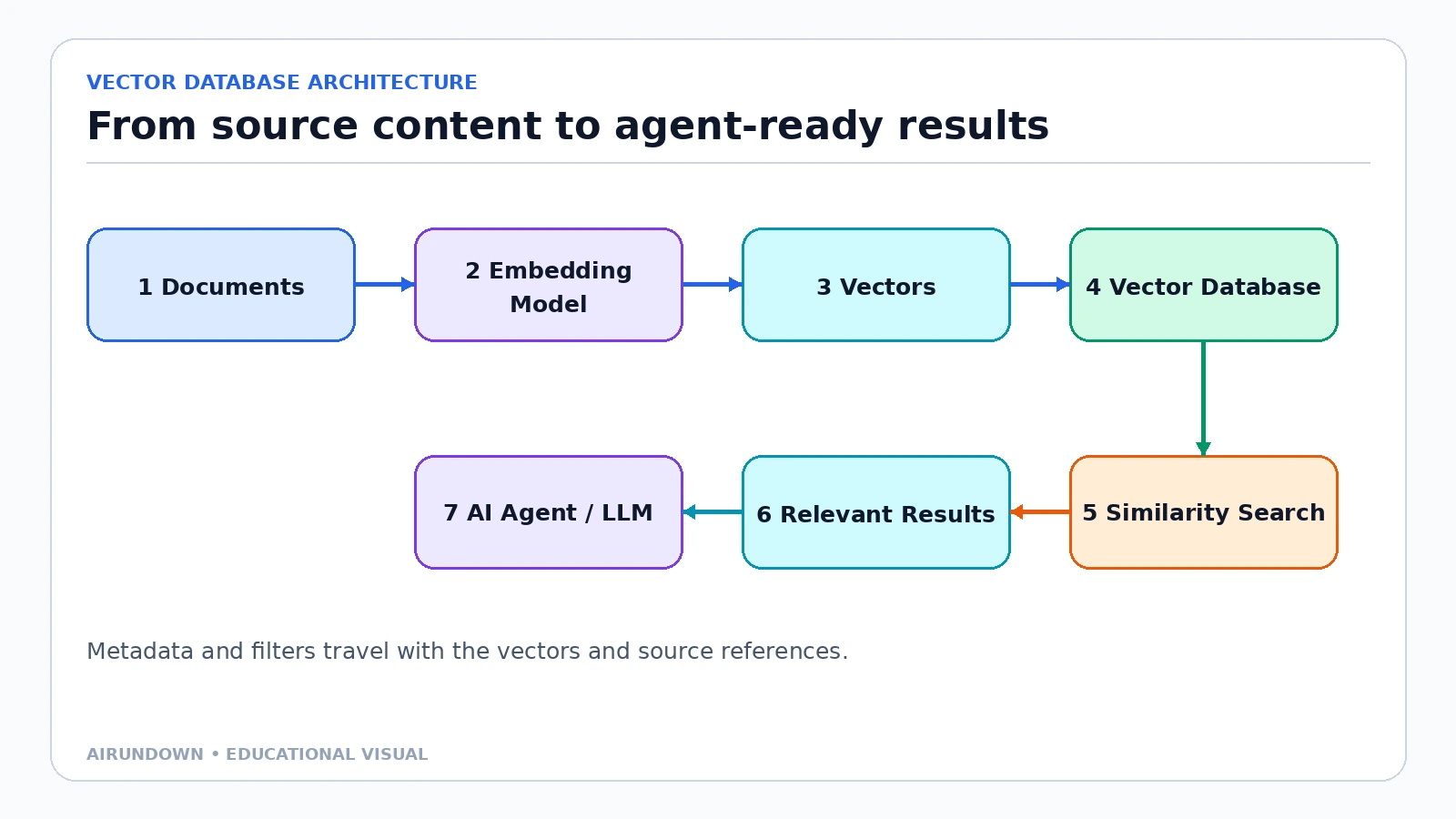 A vector database architecture showing documents becoming embeddings and vectors before similarity search returns results to an AI agent or LLM.