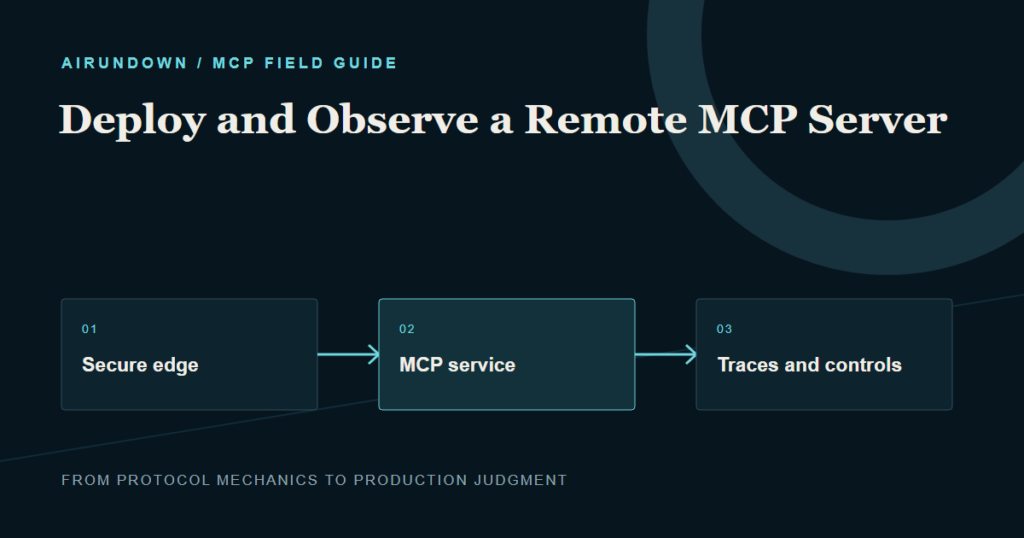 A remote MCP request crosses a secure edge into an isolated service monitored by logs, metrics, traces, and rollout controls.
