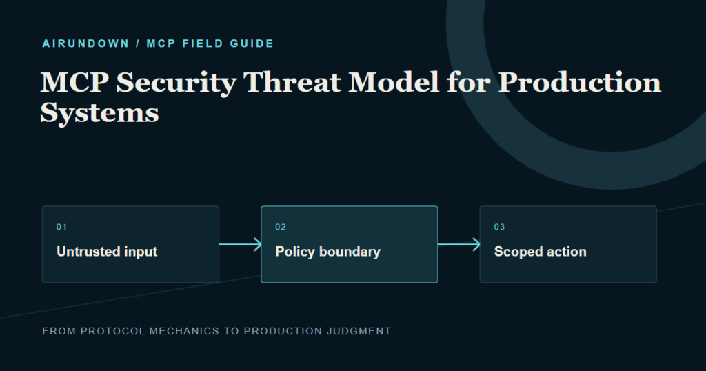 An MCP threat model separates untrusted input from a policy boundary and a narrowly scoped downstream action.