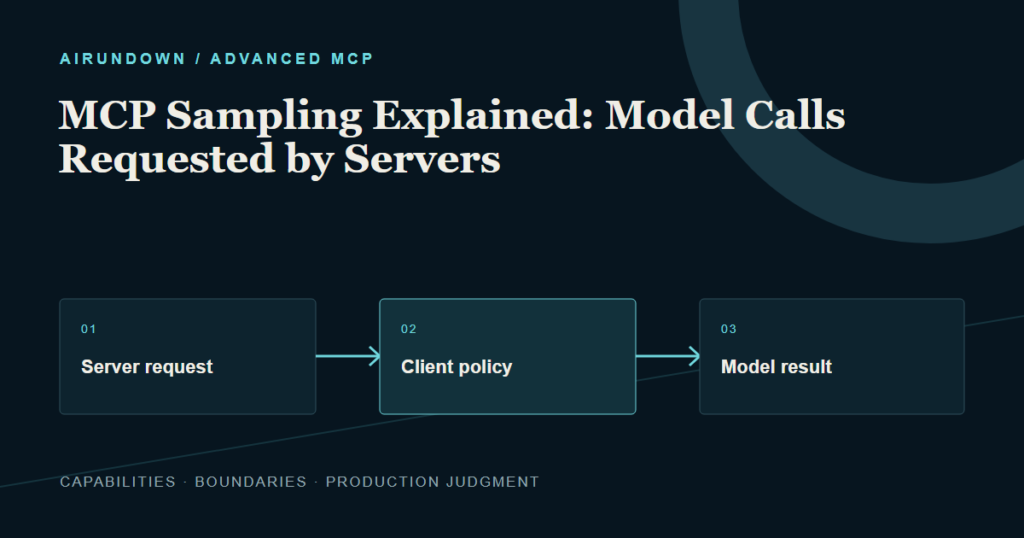 An MCP server requests model generation, the client applies policy and approval, and an approved result returns to the server.