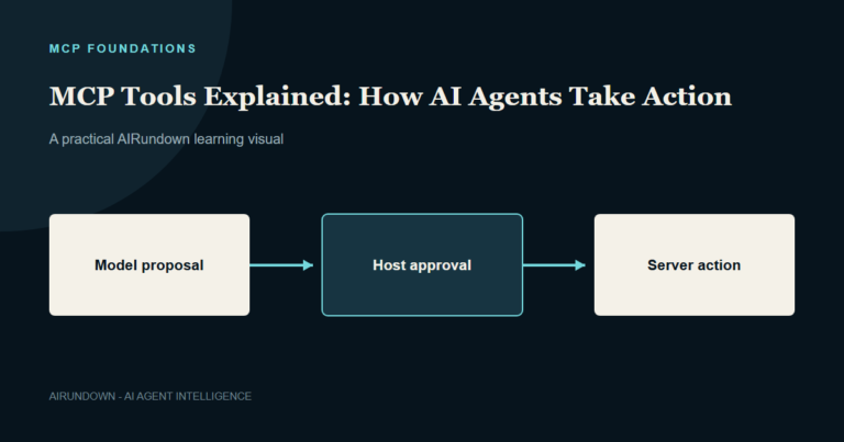 A model proposes an MCP tool, the host approves it, and the server performs the action.