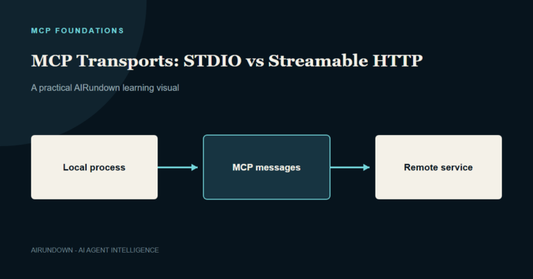 MCP messages travel to a local process over STDIO or to a remote service over Streamable HTTP.