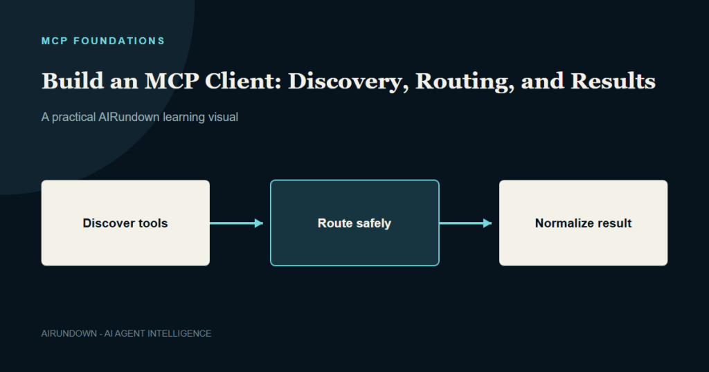 An MCP client discovers tools, routes an approved request to the correct server, and normalizes the result.