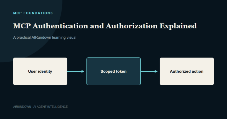 User identity produces a scoped token that permits only an authorized MCP action.