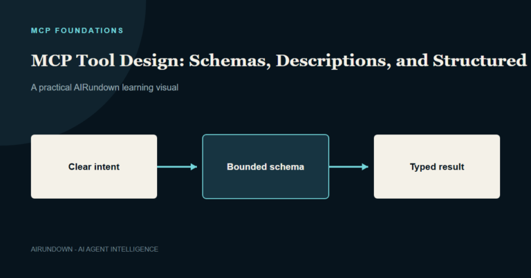 A well-designed MCP tool moves from clear intent through a bounded input schema to a typed structured result.