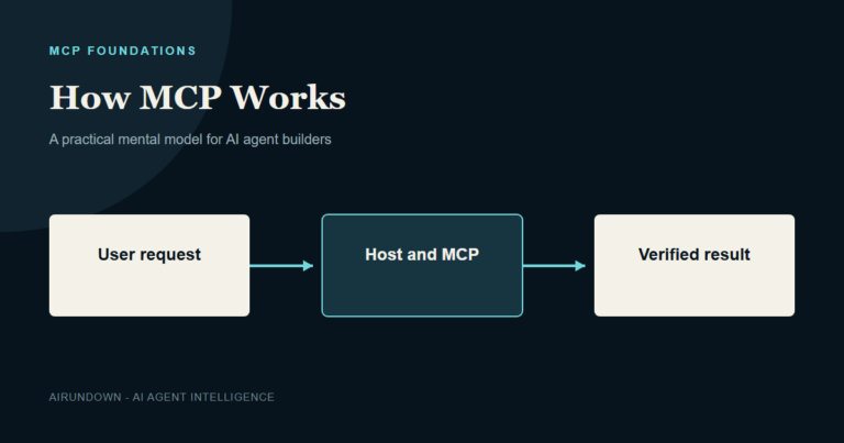 Diagram showing a user request moving through an AI host and MCP to produce a verified tool result.