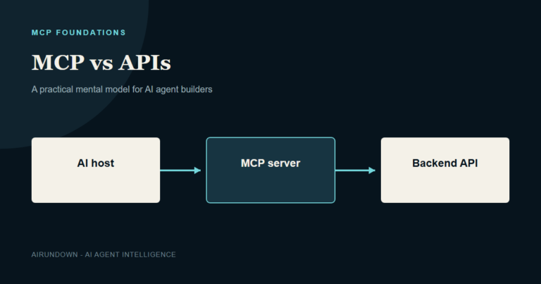 Layer diagram showing an AI host using MCP to reach a server that calls an existing backend API.